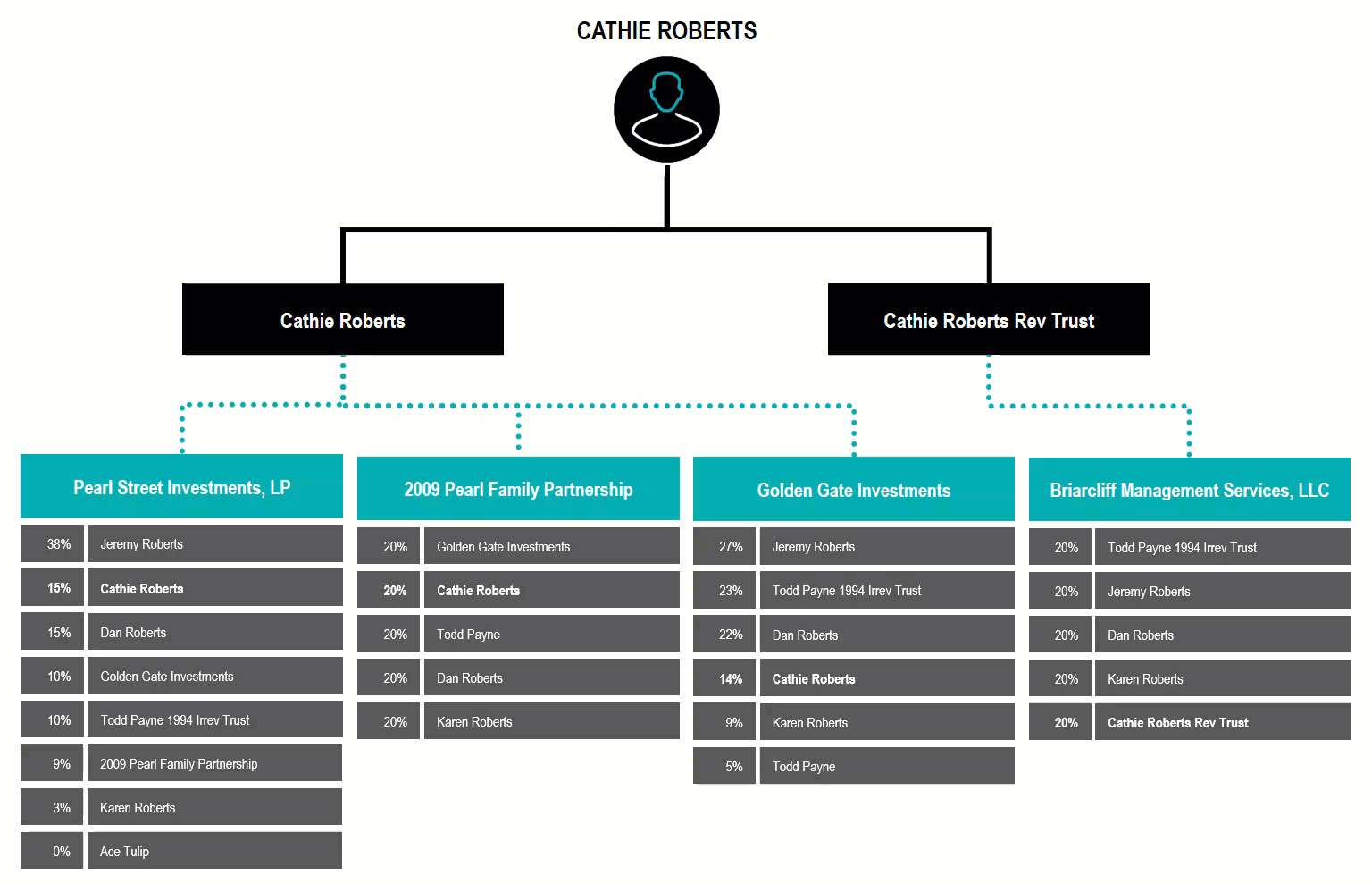 Nested Ownership